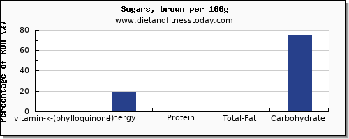 vitamin k (phylloquinone) and nutrition facts in vitamin k in brown sugar per 100g